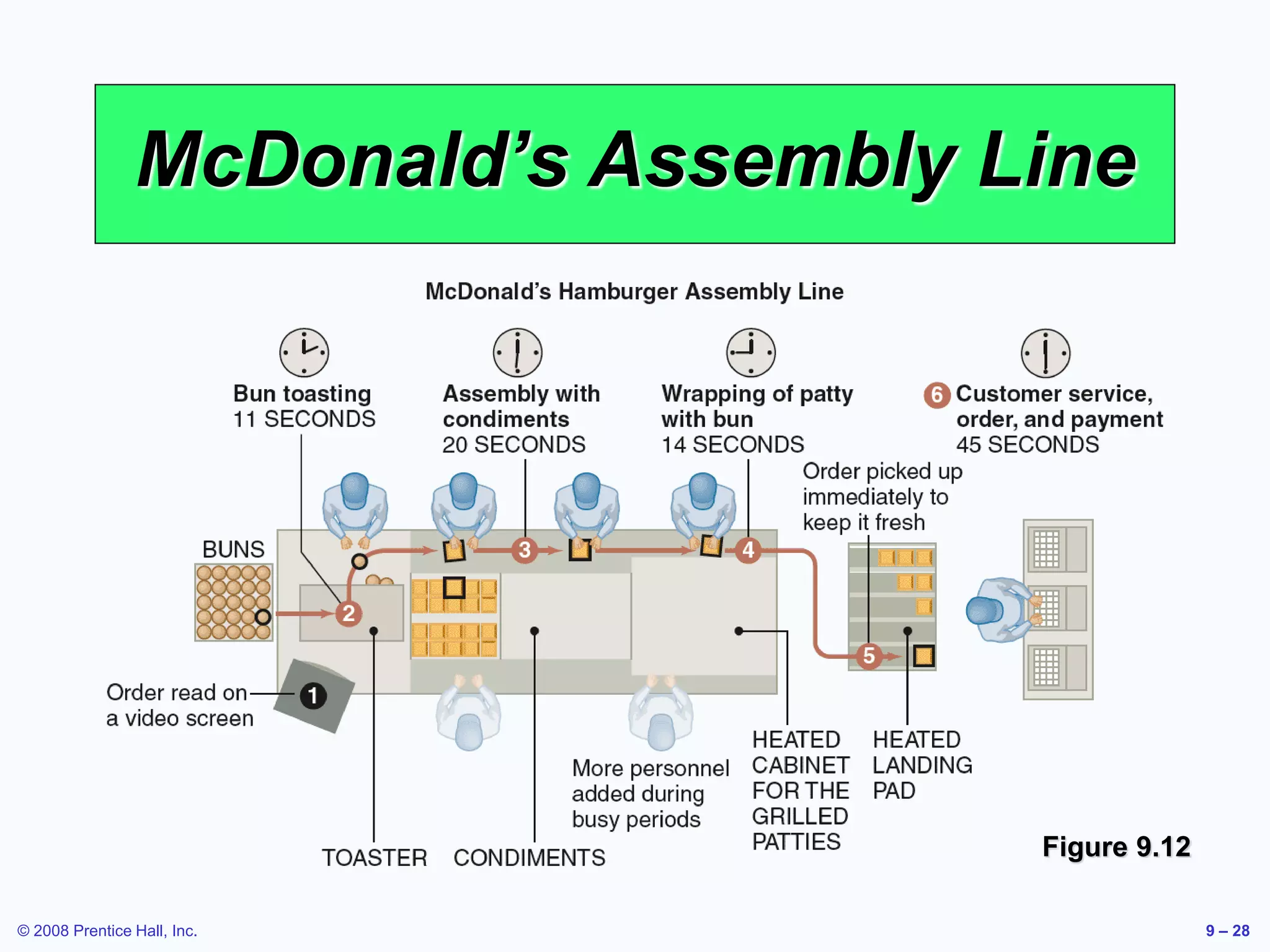 © 2008 Prentice Hall, Inc. 9 – 28
McDonald’s Assembly Line
Figure 9.12
 