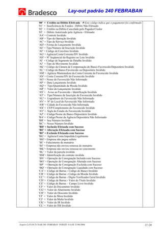 Lay-out padrão 240 FEBRABAN
Arquivo LAY-OUT CNAB 240 FEBRABAN VERSÃO 8.0 DE 31/08/2004. 15 /26
'00' = Crédito ou Débito Efetivado  Este código indica que o pagamento foi confirmado
'01' = Insuficiência de Fundos - Débito Não Efetuado
'02' = Crédito ou Débito Cancelado pelo Pagador/Credor
'03' = Débito Autorizado pela Agência - Efetuado
'AA' = Controle Inválido
'AB' = Tipo de Operação Inválido
'AC' = Tipo de Serviço Inválido
'AD' = Forma de Lançamento Inválida
'AE' = Tipo/Número de Inscrição Inválido
'AF' = Código de Convênio Inválido
'AG' = Agência/Conta Corrente/DV Inválido
'AH' = Nº Seqüencial do Registro no Lote Inválido
'AI' = Código de Segmento de Detalhe Inválido
'AJ' = Tipo de Movimento Inválido
'AK' = Código da Câmara de Compensação do Banco Favorecido/Depositário Inválido
'AL' = Código do Banco Favorecido ou Depositário Inválido
'AM' = Agência Mantenedora da Conta Corrente do Favorecido Inválida
'AN' = Conta Corrente/DV do Favorecido Inválido
'AO' = Nome do Favorecido Não Informado
'AP' = Data Lançamento Inválido
'AQ' = Tipo/Quantidade da Moeda Inválido
'AR' = Valor do Lançamento Inválido
'AS' = Aviso ao Favorecido - Identificação Inválida
'AT' = Tipo/Número de Inscrição do Favorecido Inválido
'AU' = Logradouro do Favorecido Não Informado
'AV' = Nº do Local do Favorecido Não Informado
'AW' = Cidade do Favorecido Não Informada
'AX' = CEP/Complemento do Favorecido Inválido
'AY' = Sigla do Estado do Favorecido Inválida
'AZ' = Código/Nome do Banco Depositário Inválido
'BA' = Código/Nome da Agência Depositária Não Informado
'BB' = Seu Número Inválido
'BC' = Nosso Número Inválido
'BD' = Inclusão Efetuada com Sucesso
'BE' = Alteração Efetuada com Sucesso
'BF' = Exclusão Efetuada com Sucesso
'BG' = Agência/Conta Impedida Legalmente
‘BH’= Empresa não pagou salário
‘BI’ = Falecimento do mutuário
‘BJ’ = Empresa não enviou remessa do mutuário
‘BK’= Empresa não enviou remessa no vencimento
‘BL’ = Valor da parcela inválida
‘BM’= Identificação do contrato inválida
‘BN’ = Operação de Consignação Incluída com Sucesso
‘BO’ = Operação de Consignação Alterada com Sucesso
‘BP’ = Operação de Consignação Excluída com Sucesso
‘BQ’ = Operação de Consignação Liquidada com Sucesso
'CA' = Código de Barras - Código do Banco Inválido
'CB' = Código de Barras - Código da Moeda Inválido
'CC' = Código de Barras - Dígito Verificador Geral Inválido
'CD' = Código de Barras - Valor do Título Inválido
'CE' = Código de Barras - Campo Livre Inválido
'CF' = Valor do Documento Inválido
'CG' = Valor do Abatimento Inválido
'CH' = Valor do Desconto Inválido
'CI' = Valor de Mora Inválido
'CJ' = Valor da Multa Inválido
'CK' = Valor do IR Inválido
'CL' = Valor do ISS Inválido
 