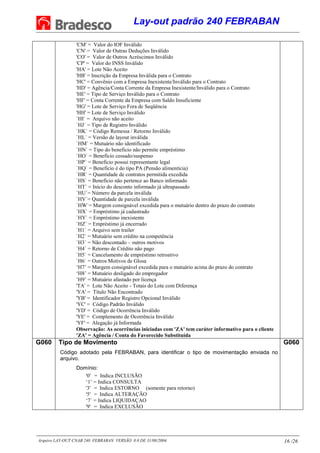 Lay-out padrão 240 FEBRABAN
Arquivo LAY-OUT CNAB 240 FEBRABAN VERSÃO 8.0 DE 31/08/2004. 16 /26
'CM' = Valor do IOF Inválido
'CN' = Valor de Outras Deduções Inválido
'CO' = Valor de Outros Acréscimos Inválido
'CP' = Valor do INSS Inválido
'HA' = Lote Não Aceito
'HB' = Inscrição da Empresa Inválida para o Contrato
'HC' = Convênio com a Empresa Inexistente/Inválido para o Contrato
'HD' = Agência/Conta Corrente da Empresa Inexistente/Inválido para o Contrato
'HE' = Tipo de Serviço Inválido para o Contrato
'HF' = Conta Corrente da Empresa com Saldo Insuficiente
'HG' = Lote de Serviço Fora de Seqüência
'HH' = Lote de Serviço Inválido
`HI` = Arquivo não aceito
`HJ` = Tipo de Registro Inválido
`HK` = Código Remessa / Retorno Inválido
`HL` = Versão de layout inválida
`HM` = Mutuário não identificado
`HN` = Tipo do beneficio não permite empréstimo
`HO` = Beneficio cessado/suspenso
`HP` = Beneficio possui representante legal
`HQ` = Beneficio é do tipo PA (Pensão alimentícia)
`HR` = Quantidade de contratos permitida excedida
`HS` = Beneficio não pertence ao Banco informado
`HT` = Início do desconto informado já ultrapassado
`HU`= Número da parcela inválida
`HV`= Quantidade de parcela inválida
`HW`= Margem consignável excedida para o mutuário dentro do prazo do contrato
`HX` = Empréstimo já cadastrado
`HY` = Empréstimo inexistente
`HZ` = Empréstimo já encerrado
`H1` = Arquivo sem trailer
`H2` = Mutuário sem crédito na competência
`H3` = Não descontado – outros motivos
`H4` = Retorno de Crédito não pago
`H5` = Cancelamento de empréstimo retroativo
`H6` = Outros Motivos de Glosa
‘H7’ = Margem consignável excedida para o mutuário acima do prazo do contrato
‘H8’ = Mutuário desligado do empregador
‘H9’ = Mutuário afastado por licença
'TA' = Lote Não Aceito - Totais do Lote com Diferença
'YA' = Título Não Encontrado
'YB' = Identificador Registro Opcional Inválido
'YC' = Código Padrão Inválido
'YD' = Código de Ocorrência Inválido
'YE' = Complemento de Ocorrência Inválido
'YF' = Alegação já Informada
Observação: As ocorrências iniciadas com 'ZA' tem caráter informativo para o cliente
'ZA' = Agência / Conta do Favorecido Substituída
G060 Tipo de Movimento
Código adotado pela FEBRABAN, para identificar o tipo de movimentação enviada no
arquivo.
Domínio:
'0' = Indica INCLUSÃO
‘1’ = Indica CONSULTA
'3' = Indica ESTORNO (somente para retorno)
'5' = Indica ALTERAÇÃO
‘7` = Indica LIQUIDAÇAO
'9' = Indica EXCLUSÃO
G060
 