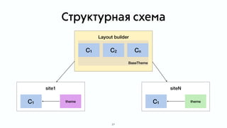 21
Layout builder
BaseTheme
C1 C2 Cn
site1
C1 theme
siteN
C1 theme
Структурная схема
 