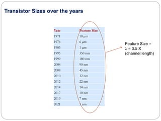 Transistor Sizes over the years
Year Feature Size
1971 10 µm
1974 6 µm
1985 1 µm
1995 350 nm
1999 180 nm
2004 90 nm
2008 45 nm
2010 32 nm
2012 22 nm
2014 14 nm
2017 10 nm
2019 7 nm
2021 5 nm
Feature Size =
l = 0.5 X
(channel length)
 