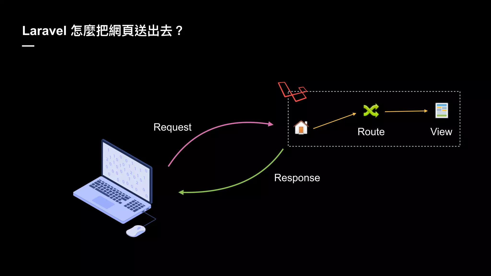 Laravel
—
Request
Response
Route View
 