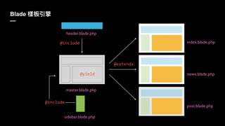 Blade
—
index.blade.php
news.blade.php
post.blade.php
@yield
header.blade.php
sidebar.blade.php
master.blade.php
@include
@include
@extends
 