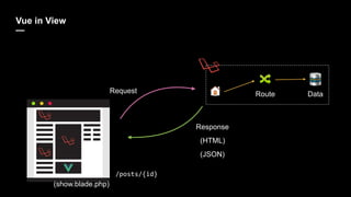 Vue in View
—
/posts/{id}
Request
Response
Route Data
(HTML)
(JSON)
(show.blade.php)
 
