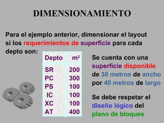 DIMENSIONAMIENTO Para el ejemplo anterior, dimensionar el layout si los  requerimientos de  superficie  para cada depto son: Se cuenta con una  superficie  disponible  de  30 metros  de  ancho  por  40   metros  de  largo Se debe respetar el  diseño lógico  del  plano de bloques Depto m 2 SR   200 PC   300 PS   100 IC   100 XC   100 AT   400 