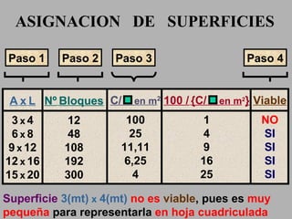 ASIGNACION  DE  SUPERFICIES Paso 1 Paso 2 A   x   L 3   x   4 6   x   8 9   x   12 12   x   16 15   x   20 Nº   Bloques 12 48 108 192 300 Paso 3 C/  en m 2 100 25 11,11 6,25 4 100 /   {C/  en m 2 } 1 4 9 16 25 Viable NO SI SI SI SI Paso 4 Superficie   3(mt)  x  4(mt)   no   es   viable , pues es  muy pequeña  para representarla  en hoja cuadriculada 