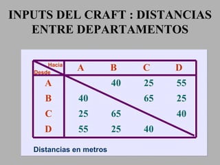 INPUTS DEL CRAFT : DISTANCIAS ENTRE DEPARTAMENTOS Distancias en metros A B C D A 40 25 55 B 40 65 25 C 25 65 40 D 55 25 40 Hacia Desde 
