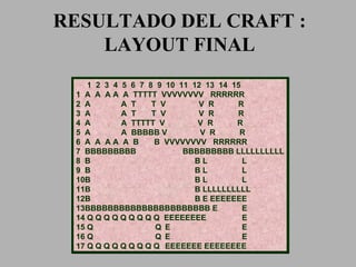 RESULTADO DEL CRAFT : LAYOUT FINAL 1  2  3  4  5  6  7  8  9  10  11  12  13  14  15 1  A  A  A A  A  TTTTT  VVVVVVVV  RRRRRR 2  A   A  T  T  V  V  R  R 3  A   A  T  T  V  V  R  R 4  A   A  TTTTT  V  V  R  R 5  A   A  BBBBB V  V  R  R 6  A  A  A A  A  B  B  VVVVVVVV  RRRRRR 7  BBBBBBBBB   BBBBBBBBB LLLLLLLLLL 8  B  B L    L 9  B  B L    L 10B  B L   L 11B  B LLLLLLLLLL 12B B E EEEEEEE 13BBBBBBBBBBBBBBBBBBBBBB E    E 14 Q Q Q Q Q Q Q Q Q  EEEEEEEE   E 15 Q    Q E   E 16 Q    Q  E    E 17 Q Q Q Q Q Q Q Q Q EEEEEEE EEEEEEEE 