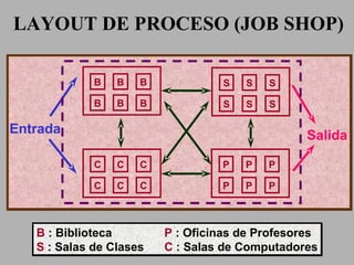 LAYOUT DE PROCESO (JOB SHOP) Entrada Salida B  : Biblioteca   P  : Oficinas de Profesores S  : Salas de Clases   C  : Salas de Computadores B B B B B B S S S S S S C C C C C C P P P P P P 