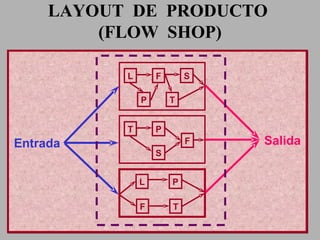 LAYOUT  DE  PRODUCTO  (FLOW  SHOP) L F S P T T P F S L F T P Entrada Salida 
