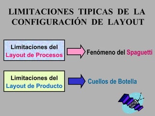 LIMITACIONES  TIPICAS  DE  LA  CONFIGURACIÓN  DE  LAYOUT Limitaciones del Layout de Procesos Limitaciones del Layout de Producto Fenómeno del  Spaguetti Cuellos de Botella 