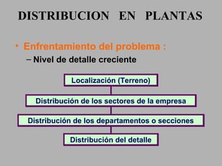 Enfrentamiento del problema : Nivel de detalle creciente DISTRIBUCION  EN  PLANTAS Localización (Terreno) Distribución de los sectores de la empresa Distribución de los departamentos o secciones Distribución del detalle 