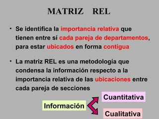 MATRIZ  REL Se identifica la  importancia relativa  que tienen entre sí  cada pareja de departamentos , para estar  ubicados  en forma  contigua La matriz REL es una metodología que condensa la información respecto a la importancia relativa de las  ubicaciones  entre cada pareja de secciones Información Cuantitativa Cualitativa 