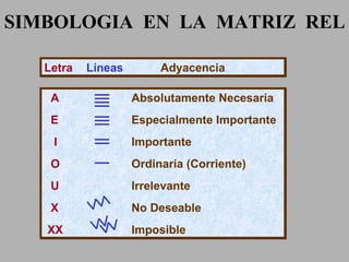SIMBOLOGIA  EN  LA  MATRIZ  REL A   Absolutamente Necesaria E   Especialmente Importante I   Importante O   Ordinaria (Corriente) U   Irrelevante X   No Deseable XX     Imposible Letra   Líneas   Adyacencia 