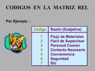 CODIGOS  EN  LA  MATRIZ  REL Código   Razón (Subjetiva) 1   Flujo de Materiales  2   Fácil de Supervisar  3   Personal Común 4   Contacto Necesario 5   Conveniencia 6   Seguridad 7   Etc Por Ejemplo  : 
