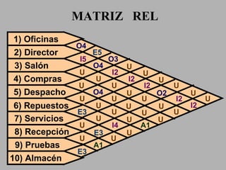 MATRIZ  REL 1) Oficinas 3) Salón 2) Director 6) Repuestos 4) Compras 5) Despacho O4 O3 U U U U U U U U U U U E3 E3 E3 E5 I4 I2 I5 O4 O2 O4 I2 I2 I2 I2 U U U U U 7) Servicios 8) Recepción 10) Almacén 9) Pruebas U U U U U U U U U U U A1 A1 