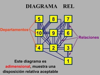 DIAGRAMA  REL Departamentos Relaciones Este diagrama es  adimensional , muestra una disposición relativa aceptable 5  8  7  10 9  6  4  2  3  1  