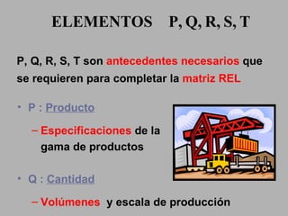 ELEMENTOS  P,   Q,   R,   S,   T P :  Producto Especificaciones  de la gama de productos Q :  Cantidad Volúmenes   y escala de producción P, Q, R, S, T son  antecedentes necesarios  que se requieren para completar la  matriz REL 