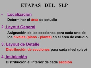 ETAPAS  DEL  SLP Localización Determinar el  área  de estudio 2.  Layout General Asignación de las secciones para cada uno de los  niveles (pisos - planta)  en el área de estudio 3.  Layout de Detalle Distribución de secciones  para cada nivel (piso) 4.  Instalación Distribución el interior de cada  sección 