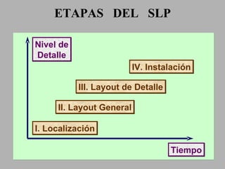 ETAPAS  DEL  SLP I. Localización II. Layout General III. Layout de Detalle IV. Instalación Tiempo Nivel de Detalle 