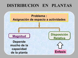 DISTRIBUCION  EN  PLANTAS Magnitud Disposición Relativa Énfasis Problema : Asignación de espacio a actividades Depende mucho de la capacidad de la planta 
