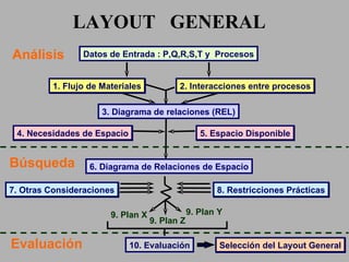 Selección del Layout General LAYOUT  GENERAL  1. Flujo de Materiales 2. Interacciones entre procesos Datos de Entrada : P,Q,R,S,T y  Procesos 3. Diagrama de relaciones (REL) 10. Evaluación 4. Necesidades de Espacio 5. Espacio Disponible 7. Otras Consideraciones 8. Restricciones Prácticas 6. Diagrama de Relaciones de Espacio 9. Plan X 9. Plan Y 9. Plan Z Análisis Búsqueda Evaluación 