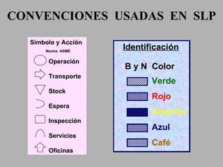 CONVENCIONES  USADAS  EN  SLP Identificación Verde Rojo   Amarillo Azul Café B y N  Color Símbolo y Acción Operación Transporte  Stock Espera Inspección Servicios Oficinas Norma  ASME 