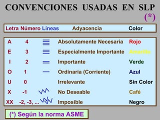 (*) A   4   Absolutamente Necesaria   Rojo E   3   Especialmente Importante   Amarillo I   2   Importante   Verde O   1   Ordinaria (Corriente)   Azul U   0   Irrelevante   Sin Color X   -1   No Deseable   Café XX  -2, -3, ...   Imposible   Negro Letra  Número  Líneas   Adyacencia   Color   (*) Según la norma ASME CONVENCIONES  USADAS  EN  SLP 