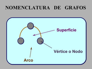 NOMENCLATURA  DE  GRAFOS Superficie Vértice o Nodo Arco 