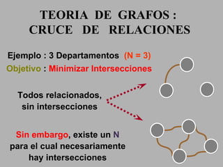 Ejemplo : 3  Departamentos   (N = 3) Objetivo  :  Minimizar Intersecciones Todos relacionados, sin intersecciones Sin embargo , existe un  N  para el cual necesariamente hay intersecciones TEORIA  DE  GRAFOS :  CRUCE  DE  RELACIONES 