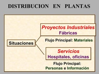 DISTRIBUCION  EN  PLANTAS Flujo Principal:  Materiales Flujo Principal: Personas  e  Información Situaciones Proyectos Industriales Fábricas Servicios Hospitales, oficinas 