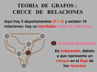 Aquí hay 5 departamentos  (N = 5)  y existen 10 relaciones: hay un  inevitable  cruce de relaciones Cruce de Relaciones Es  indeseable , debido a que representa un  choque  en el  flujo  de los  recursos TEORIA  DE  GRAFOS :  CRUCE  DE  RELACIONES 