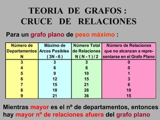 TEORIA  DE  GRAFOS :  CRUCE  DE  RELACIONES Para un  grafo plano  de   peso máximo   : Mientras  mayor  es el  nº de departamentos , entonces hay  mayor nº de relaciones afuera  del  grafo plano 