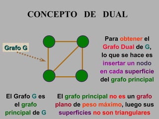 CONCEPTO  DE  DUAL Grafo G El Grafo  G  es el  grafo principal  de  G Para  obtener  el  Grafo Dual   de  G , lo que se hace es  insertar un  nodo  en cada  superficie   del  grafo principal El  grafo principal   no es  un  grafo plano  de  peso máximo , luego sus  superficies   no son triangulares 
