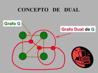 CONCEPTO  DE  DUAL Grafo  G Grafo Dual  de   G 