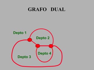 GRAFO  DUAL Depto 1 Depto 2 Depto 3 Depto 4 