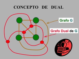 Grafo  G Grafo Dual  de   G CONCEPTO  DE  DUAL 