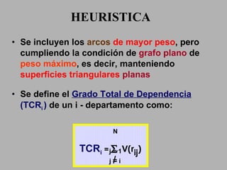 HEURISTICA Se incluyen los  arcos  de mayor peso , pero cumpliendo la condición de  grafo plano  de   peso máximo , es decir, manteniendo  superficies triangulares  planas Se define el  Grado Total de Dependencia  (TCR i   )  de un i -  departamento  como: TCR i   =   V (r ij ) j = 1 N j  =  i 