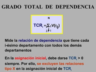 GRADO  TOTAL  DE  DEPENDENCIA TCR i   =   V (r ij ) N j = 1 Mide la  relación de dependencia  que tiene cada i-ésimo  departamento  con todos los demás  departamentos En la  asignación inicial , debe darse  TCR i  > 0 siempre. Por ello,  se excluyen las relaciones tipo X  en la asignación inicial de  TCR i j  =  i 