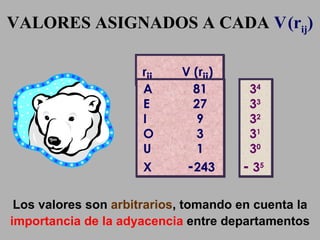 VALORES ASIGNADOS A CADA  V   (r ij ) Los valores son  arbitrarios , tomando en cuenta la  importancia de la adyacencia  entre  departamentos 3 4 3 3 3 2 3 1 3 0 -  3 5 r ij   V (r ij ) A 81  E 27 I  9 O  3 U  1 X   - 243 