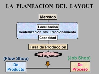 LA  PLANEACION  DEL  LAYOUT Mercado Centralización  v/s  Fraccionamiento Localización Capacidad Tasa de Producción Layout De Producto De Proceso (Flow Shop) (Job Shop) 