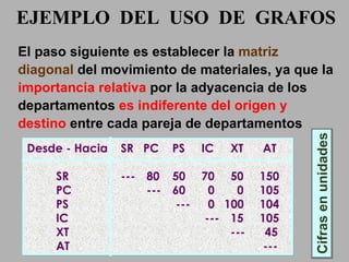 Desde - Hacia   SR PC PS IC XT  AT SR   ---  80 50 70 50 150 PC    --- 60   0   0 105 PS    ---   0  100 104 IC    --- 15 105 XT   ---  45 AT   --- Cifras en unidades El paso siguiente es establecer la  matriz diagonal  del movimiento de materiales, ya que la  importancia relativa  por la adyacencia de los  departamentos   es indiferente del origen y destino  entre cada pareja de  departamentos EJEMPLO  DEL  USO  DE  GRAFOS 