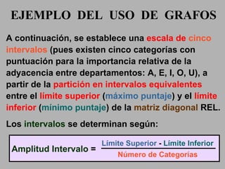 A continuación, se establece una  escala de  cinco intervalos  (pues existen cinco categorías con puntuación para la importancia relativa de la adyacencia entre  departamentos : A, E, I, O, U), a partir de la  partición en intervalos equivalentes  entre el  límite superior  ( máximo puntaje ) y el  límite inferior  ( mínimo puntaje ) de la  matriz diagonal  REL. Los  intervalos  se determinan según: Amplitud Intervalo  = Límite Superior  -  Límite Inferior Número de Categorías EJEMPLO  DEL  USO  DE  GRAFOS 