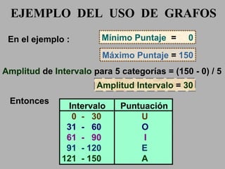 Mínimo Puntaje   =  0 Máximo Puntaje  =  150 Amplitud  de  Intervalo  para 5 categorías = (150 - 0) / 5 En el ejemplo : Amplitud Intervalo  =  30 Intervalo Puntuación 0  -  30   U 31  -  60   O 61  -  90   I 91  - 120   E 121  - 150   A Entonces EJEMPLO  DEL  USO  DE  GRAFOS 
