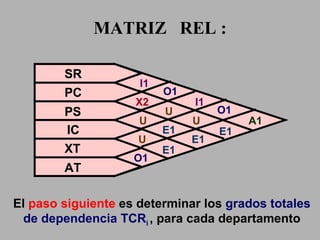 MATRIZ  REL : SR PS PC AT IC XT El  paso siguiente  es determinar los  grados totales de dependencia TCR i   , para cada  departamento I1 O1 O1 E1 A1 I1 O1 X2 U U U U E1 E1 E1 