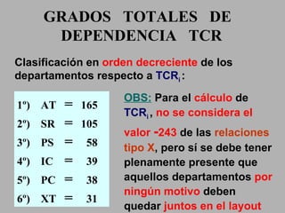 Clasificación en  orden decreciente  de los  departamentos  respecto a  TCR i   : 1º) AT =   165 2º) SR =   105 3º) PS =   58 4º) IC =   39 5º) PC =   38 6º) XT =   31 OBS:  Para el  cálculo  de  TCR i   ,  no se considera el valor  - 243  de las  relaciones tipo X , pero sí se debe tener plenamente presente que aquellos  departamentos   por ningún motivo   deben quedar   juntos en el layout GRADOS  TOTALES  DE  DEPENDENCIA  TCR 