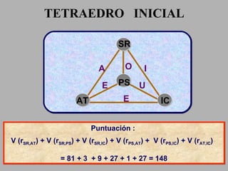 TETRAEDRO  INICIAL Puntuación :  V (r SR,AT ) + V (r SR,PS ) + V (r SR,IC ) + V (r PS,AT ) +  V (r PS,IC ) + V (r AT,IC )  = 81 + 3  + 9 + 27 + 1 + 27 = 148 SR AT PS IC A O I E E U 