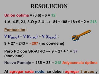 RESOLUCION Unión óptima  = (3·6) - 6 =  12 1-A, 4-E, 2-I, 3-O y 2-U   81   +   108   +   18   +   9   +   2 =  218 Puntuación  :  V (r SR,PC )  +  V (r AT,PC )  +  V (r PS,PC )  : 9 + 27 - 243 =  - 207  (no conviene) Pero PC con SR-AT-IC   9 + 27 + 1 =  37  (conviene) Nuevo Puntaje  = 185 + 33 =  218   Adyacencia óptima Al  agregar cada  nodo , se deben  agregar   3   arcos   y   2   superficies , para cumplir con la  planaridad 