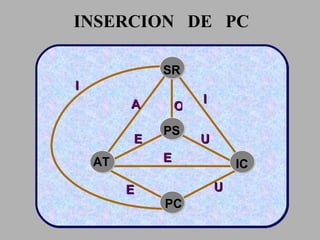 SR AT PS IC PC INSERCION  DE  PC A U U I I O E E E 