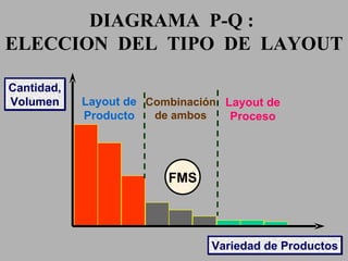 DIAGRAMA  P-Q :  ELECCION  DEL  TIPO  DE  LAYOUT Cantidad, Volumen Variedad de Productos Layout de Producto Layout de Proceso Combinación de ambos FMS 